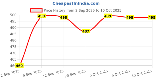 myntra.com COMFITS Men Classic Baggy Mid-Rise Stretchable Cotton Jeans comfits Price History Graph from 2 Sep 2025 to 10 Oct 2025