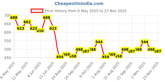myntra.com COMFITS Men Classic Baggy Stretchable Jeans comfits Price History Graph from 6 May 2025 to 23 Nov 2025