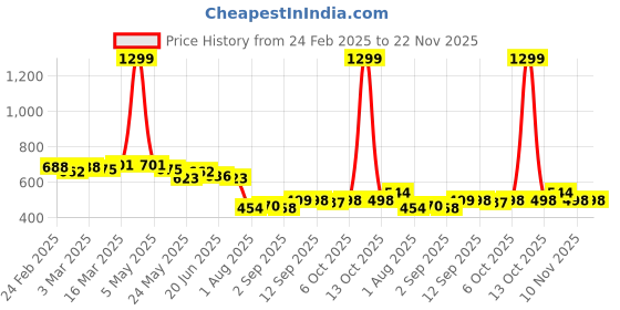 myntra.com COMFITS Men Classic Boyfriend Fit Jeans comfits Price History Graph from 24 Feb 2025 to 22 Nov 2025