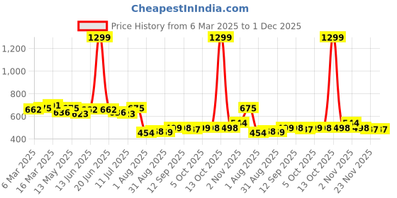 myntra.com COMFITS Men Classic Boyfriend Fit Low Distress Jeans comfits Price History Graph from 6 Mar 2025 to 1 Dec 2025