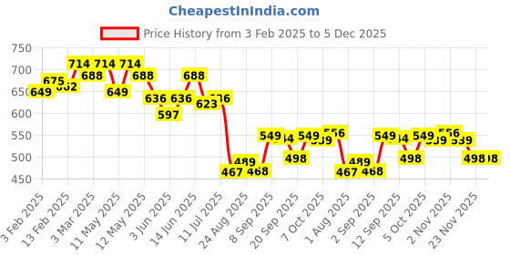 myntra.com COMFITS Men Classic Boyfriend Fit Mildly Distressed Jeans comfits Price History Graph from 3 Feb 2025 to 5 Dec 2025