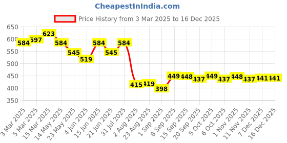 myntra.com COMFITS Men Classic Cargos Trousers comfits Price History Graph from 3 Mar 2025 to 16 Dec 2025