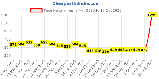 myntra.com COMFITS Men Classic Cargos Trousers comfits Price History Graph from 8 Mar 2025 to 4 Oct 2025