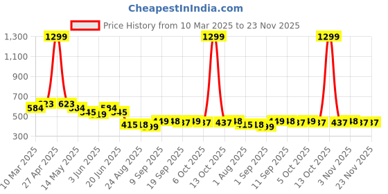 myntra.com COMFITS Men Classic Cargos Trousers comfits Price History Graph from 10 Mar 2025 to 22 Nov 2025