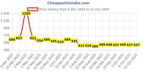 myntra.com COMFITS Men Classic Cargos Trousers comfits Price History Graph from 6 Mar 2025 to 4 Oct 2025