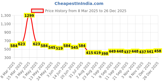 myntra.com COMFITS Men Classic Cargos Trousers comfits Price History Graph from 8 Mar 2025 to 26 Dec 2025
