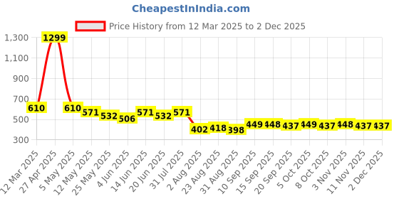 myntra.com COMFITS Men Classic Cargos Trousers comfits Price History Graph from 12 Mar 2025 to 2 Dec 2025