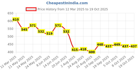 myntra.com COMFITS Men Classic Cargos Trousers comfits Price History Graph from 12 Mar 2025 to 18 Oct 2025