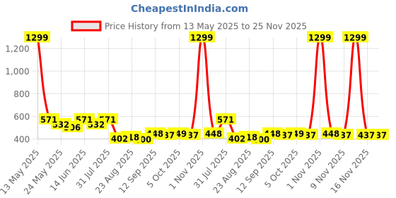 myntra.com COMFITS Men Classic Cargos Trousers comfits Price History Graph from 13 May 2025 to 24 Nov 2025