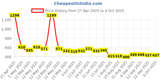 myntra.com COMFITS Men Classic Cargos Trousers comfits Price History Graph from 27 Apr 2025 to 4 Oct 2025