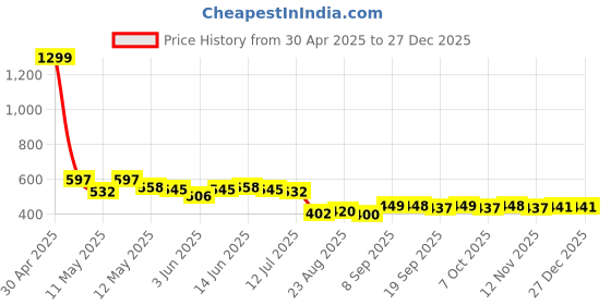 myntra.com COMFITS Men Classic Cargos Trousers comfits Price History Graph from 30 Apr 2025 to 27 Dec 2025