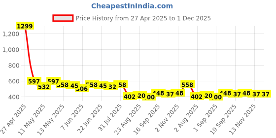 myntra.com COMFITS Men Classic Cargos Trousers comfits Price History Graph from 27 Apr 2025 to 30 Nov 2025