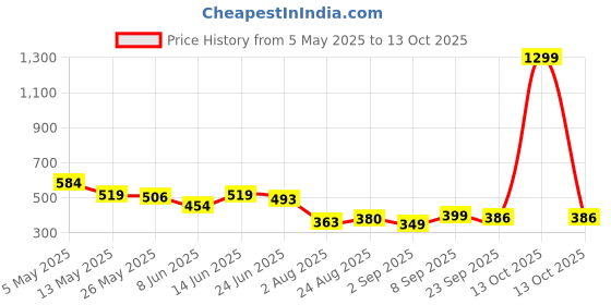 myntra.com COMFITS Men Classic Clean Look Mid Rise Dark Shade No Fade Jeans comfits Price History Graph from 5 May 2025 to 13 Oct 2025