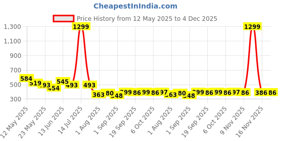 myntra.com COMFITS Men Classic Clean Look Mid-Rise Stretchable Jeans comfits Price History Graph from 12 May 2025 to 4 Dec 2025