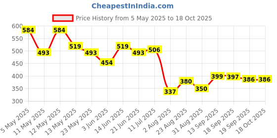 myntra.com COMFITS Men Classic Clean Look Stretchable Jeans comfits Price History Graph from 5 May 2025 to 18 Oct 2025