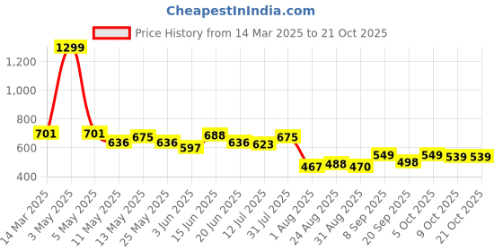 myntra.com COMFITS Men Classic Dad Fit Jeans comfits Price History Graph from 14 Mar 2025 to 20 Oct 2025