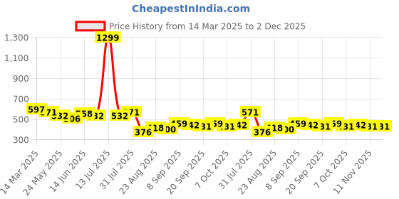 myntra.com COMFITS Men Classic Heavy Fade Stretchable Jeans comfits Price History Graph from 14 Mar 2025 to 1 Dec 2025