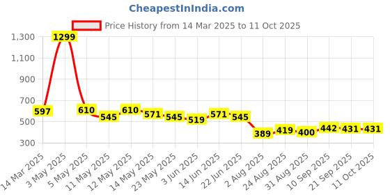 myntra.com COMFITS Men Classic Heavy Fade Stretchable Jeans comfits Price History Graph from 14 Mar 2025 to 11 Oct 2025