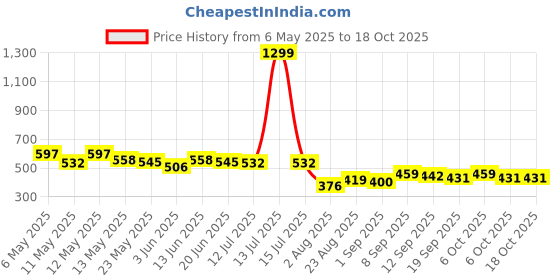 myntra.com COMFITS Men Classic Heavy Fade Stretchable Jeans comfits Price History Graph from 6 May 2025 to 18 Oct 2025