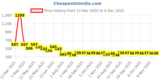 myntra.com COMFITS Men Classic Highly Distressed Heavy Fade Stretchable Jeans comfits Price History Graph from 13 Mar 2025 to 4 Dec 2025