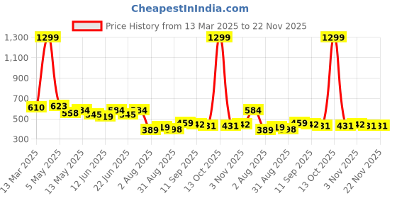 myntra.com COMFITS Men Classic Highly Distressed Heavy Fade Stretchable Jeans comfits Price History Graph from 13 Mar 2025 to 22 Nov 2025