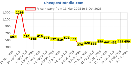 myntra.com COMFITS Men Classic Highly Distressed Heavy Fade Stretchable Jeans comfits Price History Graph from 13 Mar 2025 to 8 Oct 2025