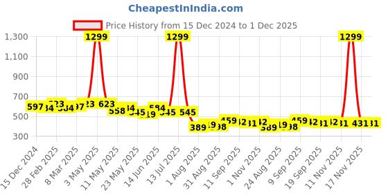 myntra.com COMFITS Men Classic Highly Distressed Jeans comfits Price History Graph from 15 Dec 2024 to 30 Nov 2025
