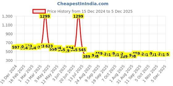 myntra.com COMFITS Men Classic Highly Distressed Jeans comfits Price History Graph from 15 Dec 2024 to 5 Dec 2025