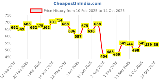 myntra.com COMFITS Men Classic Highly Distressed Jeans comfits Price History Graph from 10 Feb 2025 to 13 Oct 2025
