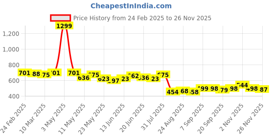 myntra.com COMFITS Men Classic Highly Distressed Jeans comfits Price History Graph from 24 Feb 2025 to 26 Nov 2025