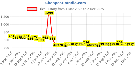 myntra.com COMFITS Men Classic Highly Distressed Jeans comfits Price History Graph from 1 Mar 2025 to 2 Dec 2025