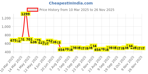myntra.com COMFITS Men Classic Highly Distressed Jeans comfits Price History Graph from 10 Mar 2025 to 26 Nov 2025