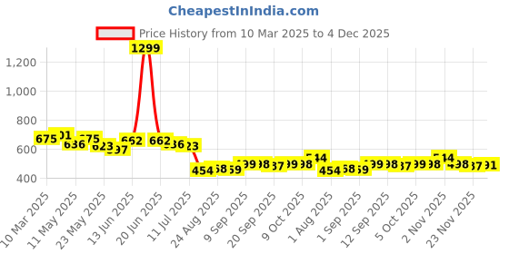 myntra.com COMFITS Men Classic Highly Distressed Jeans comfits Price History Graph from 10 Mar 2025 to 4 Dec 2025