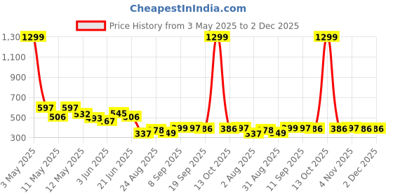 myntra.com COMFITS Men Classic Highly Distressed Jeans comfits Price History Graph from 3 May 2025 to 2 Dec 2025