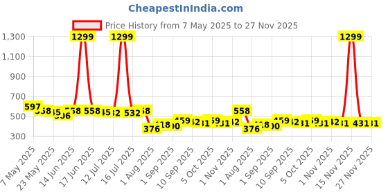 myntra.com COMFITS Men Classic Highly Distressed Light Fade Mid-Rise Stretchable Jeans comfits Price History Graph from 7 May 2025 to 26 Nov 2025