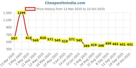 myntra.com COMFITS Men Classic Highly Distressed Light Fade Stretchable Jeans comfits Price History Graph from 13 Mar 2025 to 8 Oct 2025