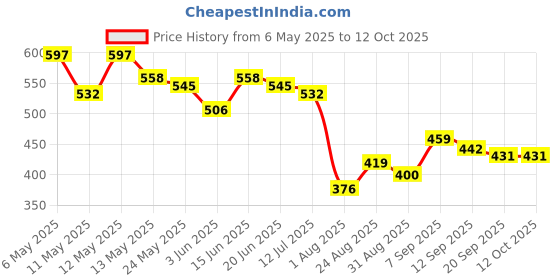 myntra.com COMFITS Men Classic Highly Distressed Light Fade Stretchable Jeans comfits Price History Graph from 6 May 2025 to 12 Oct 2025