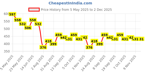 myntra.com COMFITS Men Classic Highly Distressed Light Fade Stretchable Jeans comfits Price History Graph from 5 May 2025 to 2 Dec 2025