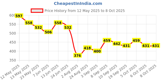 myntra.com COMFITS Men Classic Highly Distressed Light Fade Stretchable Jeans comfits Price History Graph from 12 May 2025 to 8 Oct 2025