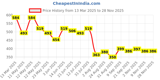 myntra.com COMFITS Men Classic Highly Distressed Stretchable Jeans comfits Price History Graph from 13 Mar 2025 to 27 Nov 2025