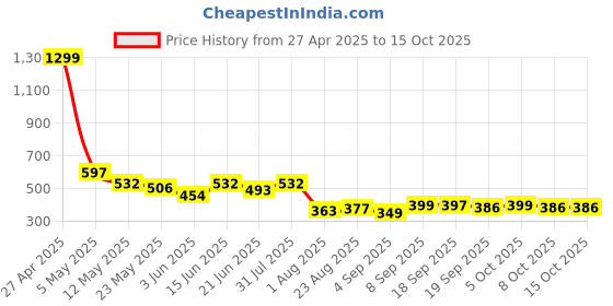 myntra.com COMFITS Men Classic Highly Distressed Stretchable Jeans comfits Price History Graph from 27 Apr 2025 to 14 Oct 2025