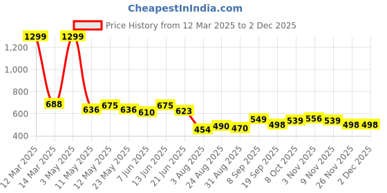 myntra.com COMFITS Men Classic Highly Distressed Stretchable Jeans comfits Price History Graph from 12 Mar 2025 to 30 Nov 2025