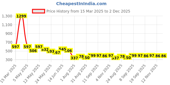 myntra.com COMFITS Men Classic Highly Distressed Stretchable Jeans comfits Price History Graph from 15 Mar 2025 to 1 Dec 2025