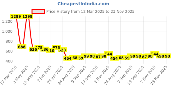 myntra.com COMFITS Men Classic Highly Distressed Stretchable Jeans comfits Price History Graph from 12 Mar 2025 to 22 Nov 2025
