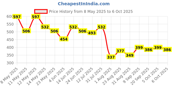 myntra.com COMFITS Men Classic Highly Distressed Stretchable Jeans comfits Price History Graph from 8 May 2025 to 6 Oct 2025