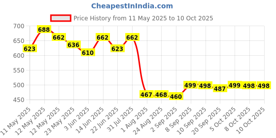 myntra.com COMFITS Men Classic Highly Distressed Stretchable Jeans comfits Price History Graph from 11 May 2025 to 8 Oct 2025