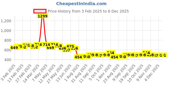 myntra.com COMFITS Men Classic Jeans comfits Price History Graph from 3 Feb 2025 to 5 Dec 2025