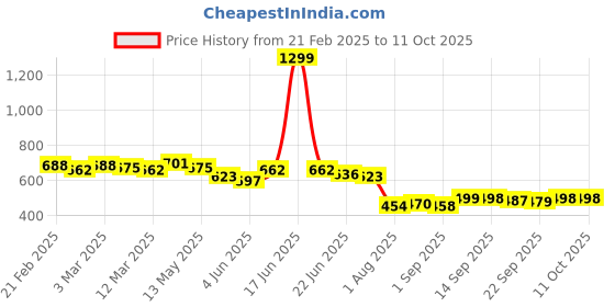 myntra.com COMFITS Men Classic Jeans comfits Price History Graph from 21 Feb 2025 to 4 Oct 2025