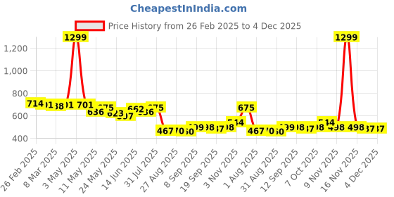 myntra.com COMFITS Men Classic Jeans comfits Price History Graph from 26 Feb 2025 to 4 Dec 2025