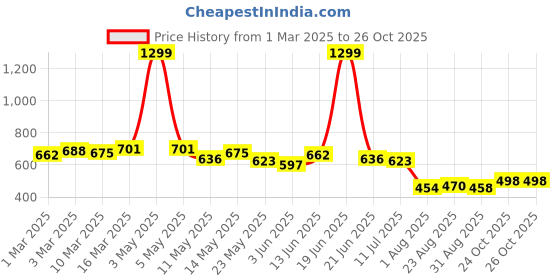 myntra.com COMFITS Men Classic Jeans comfits Price History Graph from 1 Mar 2025 to 25 Oct 2025